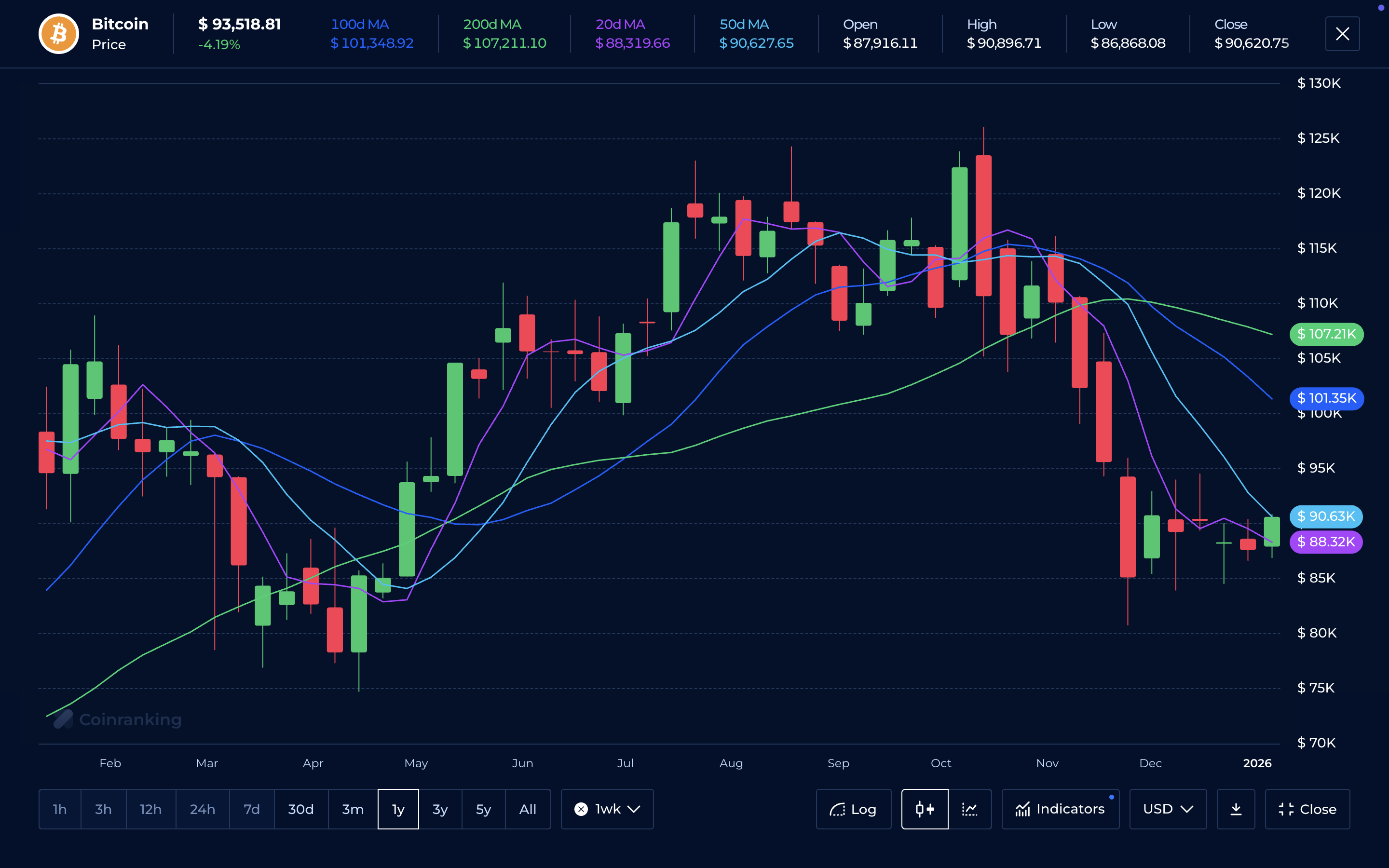 Upgrade to Coinranking Elite – Pro Charts, No Ads, Data Exports